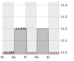 O-I GLASS INC Chart 1 Jahr