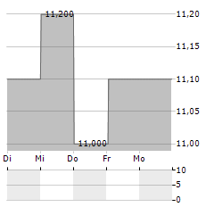 O-I GLASS Aktie 5-Tage-Chart