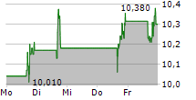 O-I GLASS INC 5-Tage-Chart