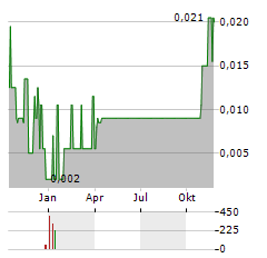 O2GOLD Aktie Chart 1 Jahr