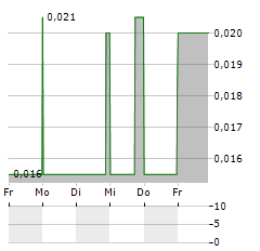 O2GOLD Aktie 5-Tage-Chart