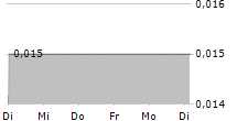 O2GOLD INC 5-Tage-Chart