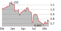 O3 MINING INC Chart 1 Jahr