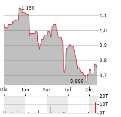 O3 MINING Aktie Chart 1 Jahr