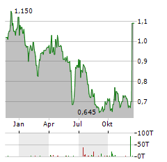 O3 MINING Aktie Chart 1 Jahr