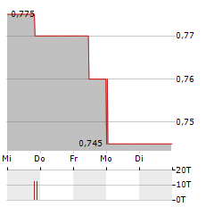 O3 MINING Aktie 5-Tage-Chart