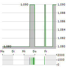 O3 MINING Aktie 5-Tage-Chart