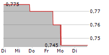 O3 MINING INC 5-Tage-Chart