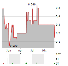 OAB AG Aktie Chart 1 Jahr