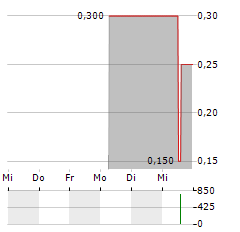 OAB AG Aktie 5-Tage-Chart