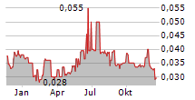 OAKRIDGE INTERNATIONAL LIMITED Chart 1 Jahr