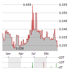 OAKRIDGE INTERNATIONAL Aktie Chart 1 Jahr