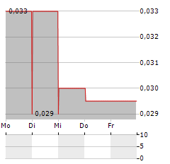 OAKRIDGE INTERNATIONAL Aktie 5-Tage-Chart