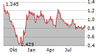 OATLY GROUP AB ADR Chart 1 Jahr