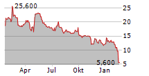 OATLY GROUP AB ADR Chart 1 Jahr