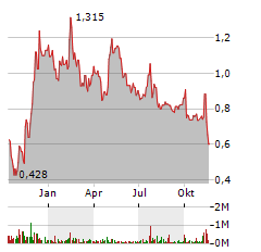 OATLY GROUP Aktie Chart 1 Jahr