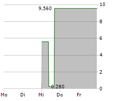 OATLY GROUP AB ADR Chart 1 Jahr