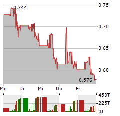 OATLY GROUP Aktie 5-Tage-Chart