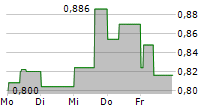 OATLY GROUP AB ADR 5-Tage-Chart