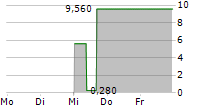 OATLY GROUP AB ADR 5-Tage-Chart