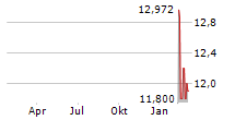 OBAYASHI CORPORATION ADR Chart 1 Jahr