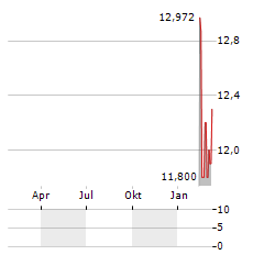 OBAYASHI CORPORATION ADR Aktie Chart 1 Jahr