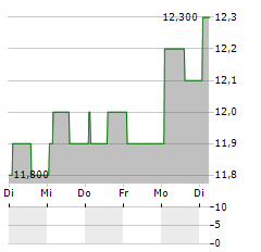 OBAYASHI CORPORATION ADR Aktie 5-Tage-Chart