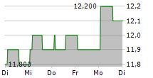 OBAYASHI CORPORATION ADR 5-Tage-Chart