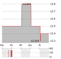 OBAYASHI Aktie 5-Tage-Chart