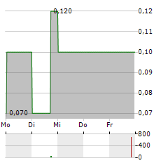 OBDUCAT Aktie 5-Tage-Chart