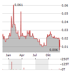 OBERON URANIUM Aktie Chart 1 Jahr