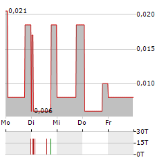 OBERON URANIUM Aktie 5-Tage-Chart