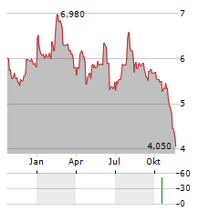 OBIZ Aktie Chart 1 Jahr