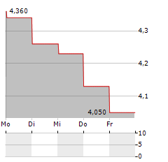 OBIZ Aktie 5-Tage-Chart