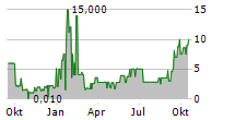 OBOTRITIA CAPITAL KGAA Chart 1 Jahr