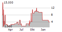 OBOTRITIA CAPITAL KGAA Chart 1 Jahr