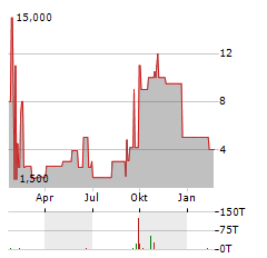 OBOTRITIA CAPITAL Aktie Chart 1 Jahr