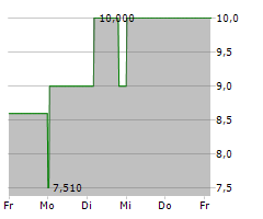 OBOTRITIA CAPITAL KGAA Chart 1 Jahr