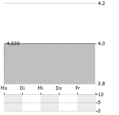 OBOTRITIA CAPITAL Aktie 5-Tage-Chart