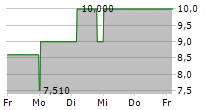 OBOTRITIA CAPITAL KGAA 5-Tage-Chart