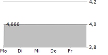 OBOTRITIA CAPITAL KGAA 5-Tage-Chart