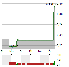 OBRASCON HUARTE LAIN Aktie 5-Tage-Chart