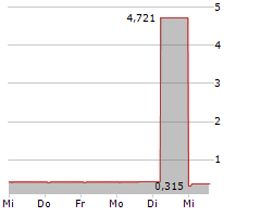 OBSERVE MEDICAL ASA Chart 1 Jahr