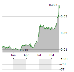 OBSERVIT Aktie Chart 1 Jahr