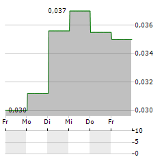 OBSERVIT Aktie 5-Tage-Chart