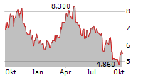 OBSIDIAN ENERGY LTD Chart 1 Jahr