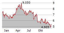 OBSIDIAN ENERGY LTD Chart 1 Jahr