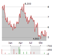 OBSIDIAN ENERGY Aktie Chart 1 Jahr