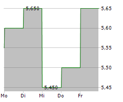 OBSIDIAN ENERGY LTD Chart 1 Jahr