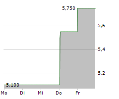 OBSIDIAN ENERGY LTD Chart 1 Jahr